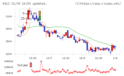 ボードルアチャート