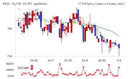 True Dataチャート
