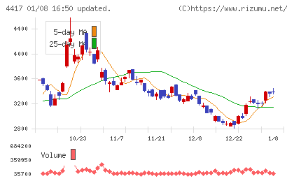 グローバルセキュリティエキスパートチャート