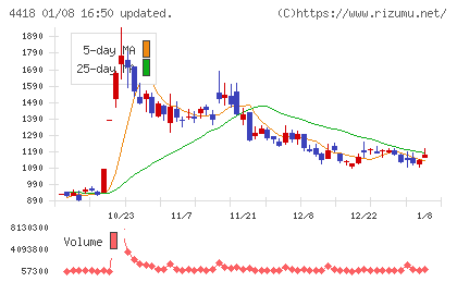 ＪＤＳＣチャート