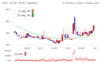 VALUENEXチャート