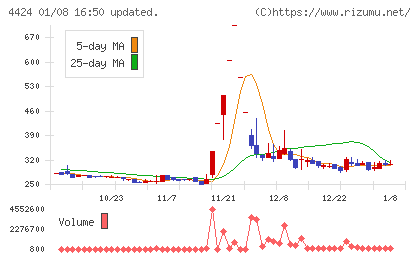 Ａｍａｚｉａチャート