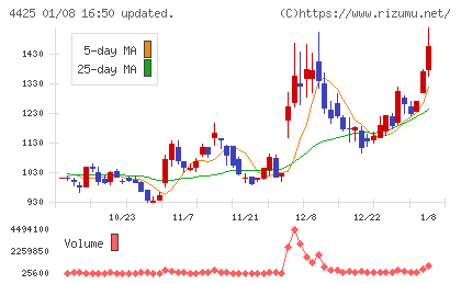 Ｋｕｄａｎチャート