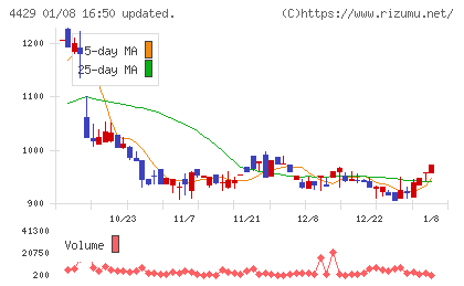 リックソフトチャート