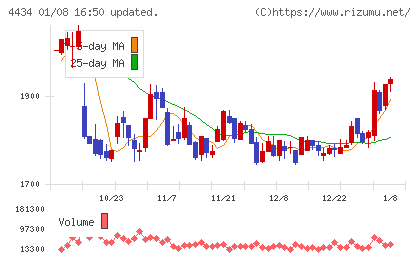 サーバーワークスチャート