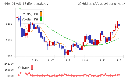 ヴィッツチャート