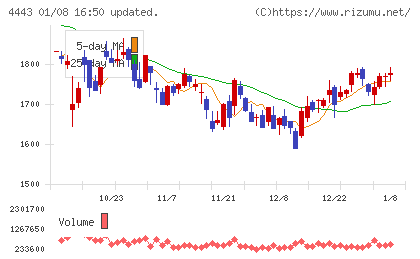 Ｓａｎｓａｎチャート
