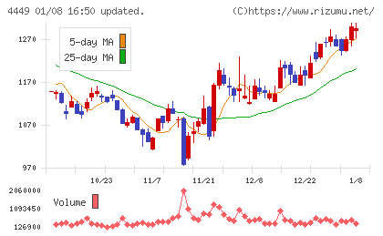 ギフティチャート