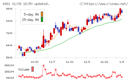 第一工業製薬チャート