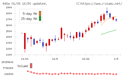 ノースサンドチャート