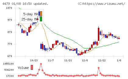 マクアケチャート