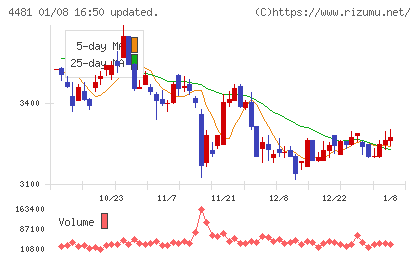 ベースチャート
