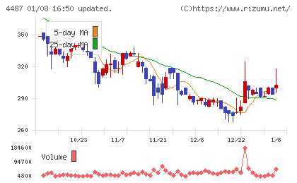 スペースマーケットチャート