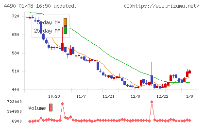 ビザスクチャート