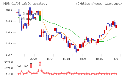 サイバートラストチャート