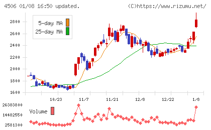 住友ファーマチャート