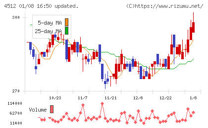 わかもと製薬チャート
