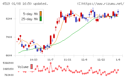 中外製薬チャート