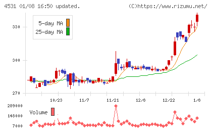 有機合成薬品工業チャート