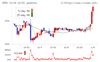 カイノスチャート