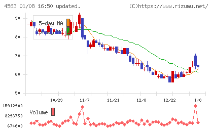 アンジェスチャート
