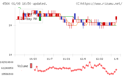オンコセラピー・サイエンスチャート