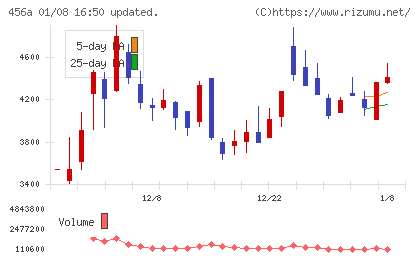 ＨＵＭＡＮ　ＭＡＤＥチャート