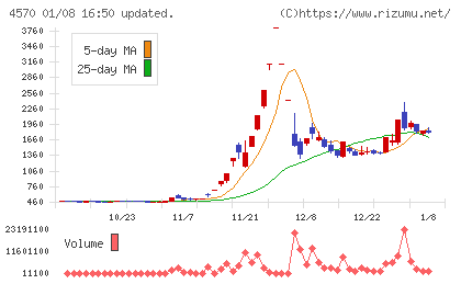 免疫生物研究所チャート