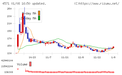 ＮＡＮＯ　ホールディングスチャート