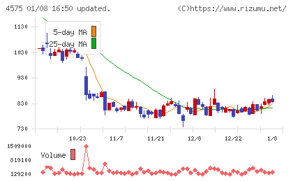 キャンバスチャート