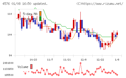 デ・ウエスタン・セラピテクス研究所チャート