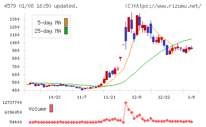 ラクオリア創薬チャート