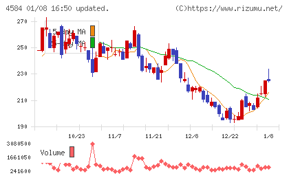 キッズウェル・バイオチャート