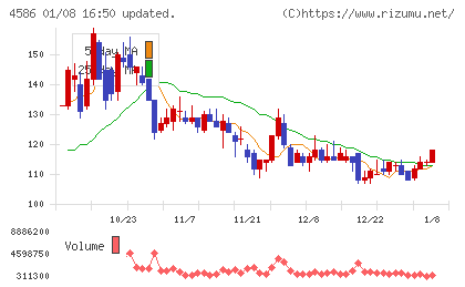 メドレックスチャート