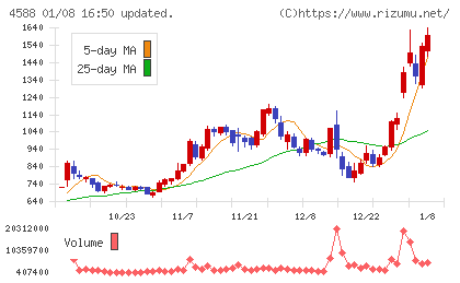 オンコリスバイオファーマチャート