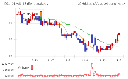 リボミックチャート