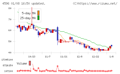 窪田製薬ホールディングスチャート