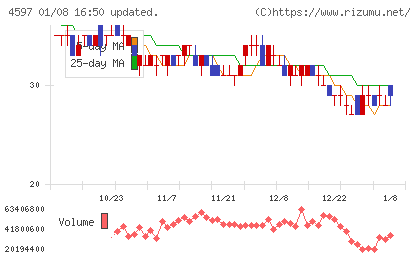 ソレイジア・ファーマチャート