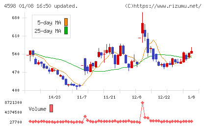 Delta−Fly Pharmaチャート