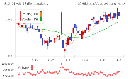 日本ペイントホールディングスチャート