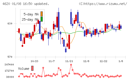 藤倉化成チャート