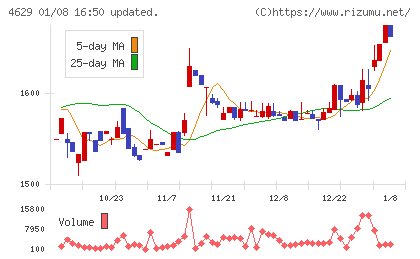 大伸化学チャート