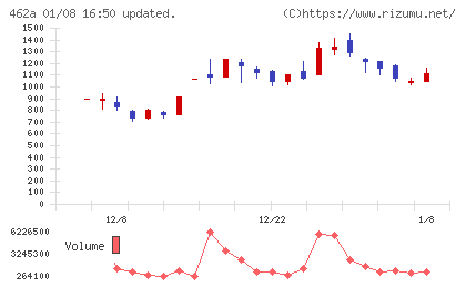 ＦＵＮＤＩＮＮＯチャート