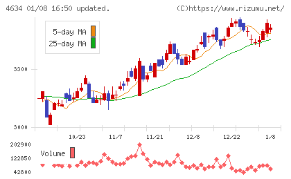 ａｒｔｉｅｎｃｅチャート