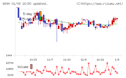 イマジニアチャート