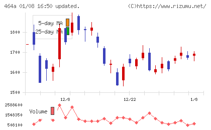 ＱＰＳホールディングスチャート