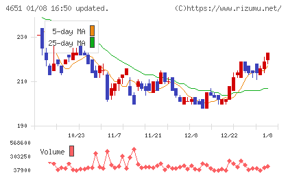 サニックスホールディングスチャート