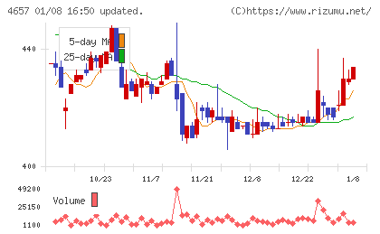 環境管理センターチャート
