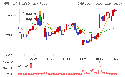 日本空調サービスチャート