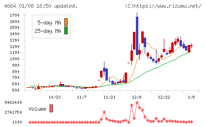 ＲＳＣチャート
